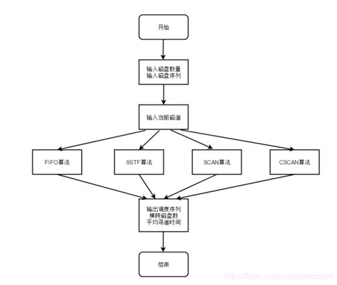 操作系统实验七 磁盘调度算法的模拟与实现（c语言） Csdn博客