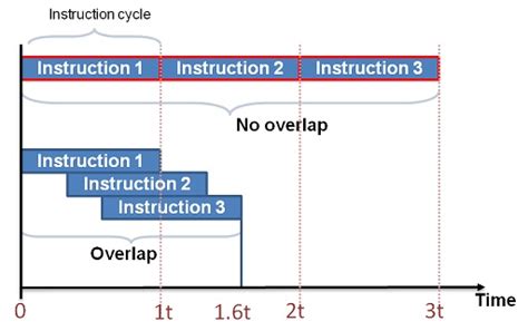 Concepts of Pipelining | Computer Architecture