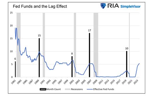 Interest Rate Hike Plateaus And Recessions The Lag Effect Unveiled