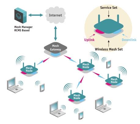 The basics of wireless mesh networks