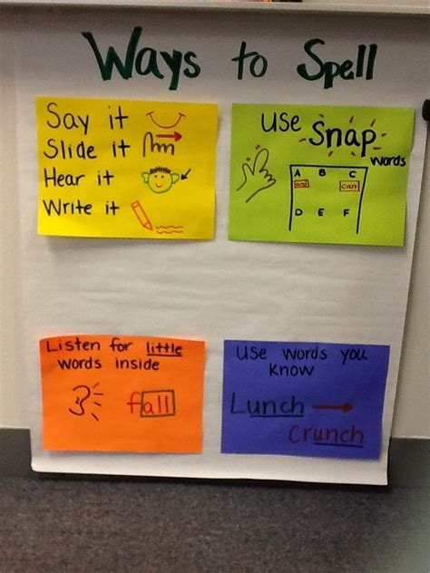 WW ANCHOR CHART | Anchor charts, Balanced literacy, Literacy