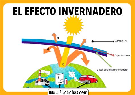 Causas Y Explicación Del Efecto Invernadero