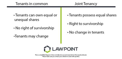 Do You Know The Difference Between Tenancy In Common And Joint Tenancy