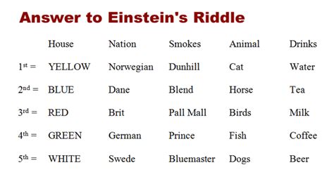 Answer to Einstein's Riddle