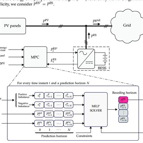 Model predictive control scheme. | Download Scientific Diagram