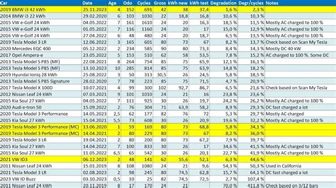 Volkswagen ID.3 Lost 10 Percent of Its Battery Capacity After Two Years ...