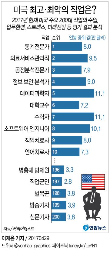 올해 미국 최고의 직업은 통계전문가최악은 기자 연합뉴스