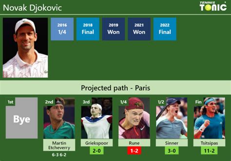 Updated R Prediction H H Of Novak Djokovic S Draw Vs Griekspoor