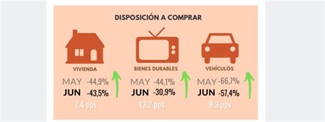 En Junio Fuerte Aumento En Confianza Del Consumidor