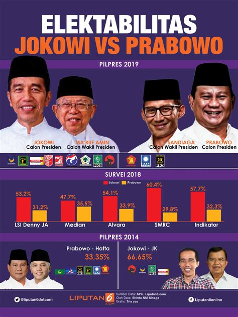 Elektabilitas Jokowi Vs Prabowo News Liputan