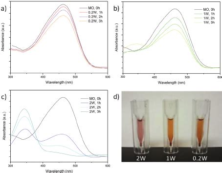 UV Vis Spectra Of A Methyl Orange Aqueous Solution And B Methyl