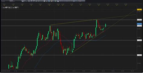 Comment Faire Du Scalping En Bourse Sur Les March S Futures Geneva