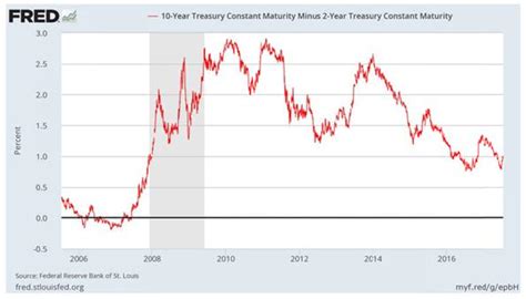 A Curious Yield Curve Re Steepening And Why It May Be A Fluke