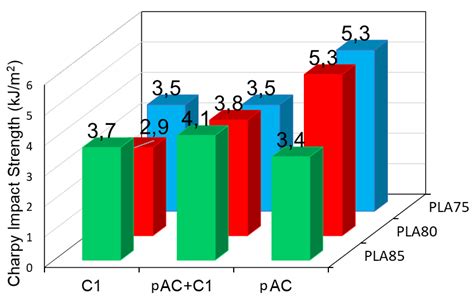 Molecules Free Full Text Compatibilization Of Polylactic Acid Plaplasticized Cellulose