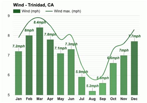 Yearly & Monthly weather - Trinidad, CA