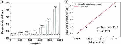 A The Response Spectrum Of Nacl Solution With Different Download Scientific Diagram