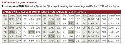 Avoid Huge Penalties Iras Required Minimum Distributions