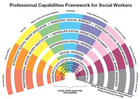 Professional Capabilities Framework Pcf Bookcamp Cc Future