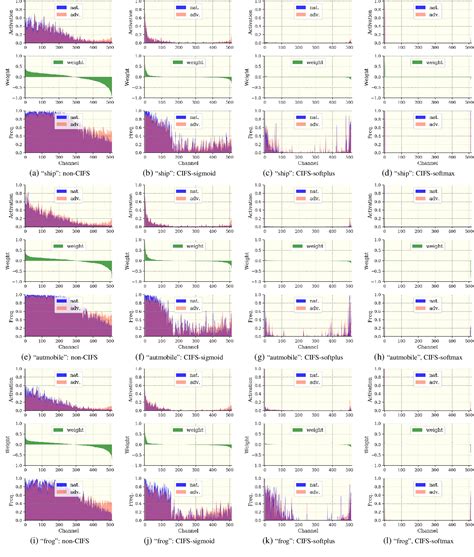 Figure A 2 From Improving Adversarial Robustness Of CNNs Via CIFS A