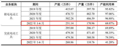 大艺科技产能利用率持续下降央广网