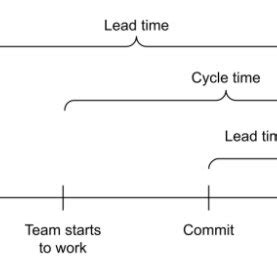 Lead Time, Cycle Time and Lead Time For Changes | Download Scientific ...