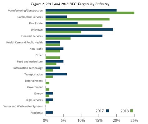 Bec Scams Generate 301 Million A Month Panda Security Mediacenter