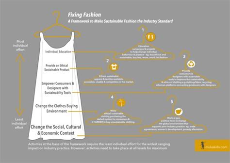 Fixing Fashion A Framework To Make Sustainable Fashion The Industry