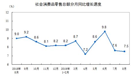 2019年8月份社会消费品零售总额增长75 国家统计局