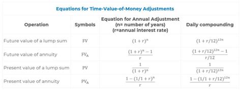 Using Time Value Of Money For Real Estate Valuation