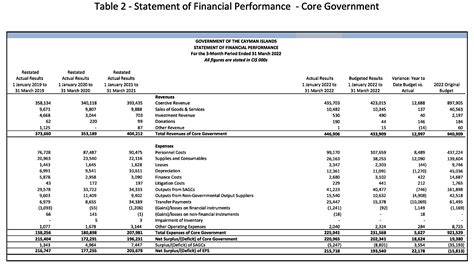 Cayman Islands Government 1st Quarter Results Surpass Budget - IEyeNews