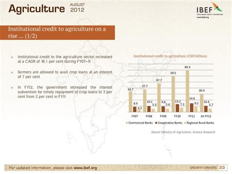 Agriculture Sector In India Indian Agriculture Industry Ppt