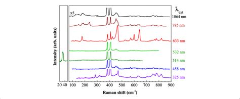 Raman Spectra Of Bulk MoS 2 Measured Using Different Wavelength