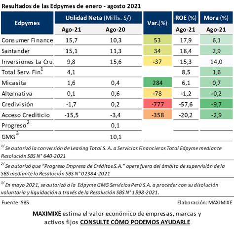 Resultados De Gesti N De Las Edpymes A Abril Maximixe Alerta