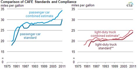 Fuel Economy Standards Have Affected Vehicle Efficiency U S Energy Information Administration