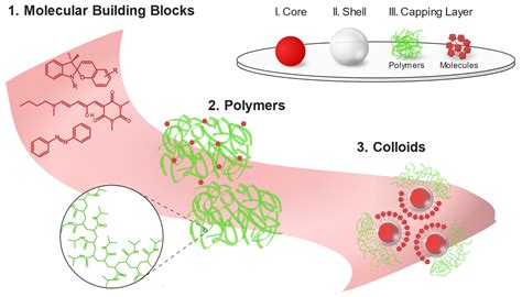 Nanomaterials Free Full Text Adaptive D And Pseudo D Systems