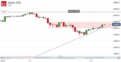 Nikkei Technical Analysis Uptrend Holds Into Key Resistance Zone