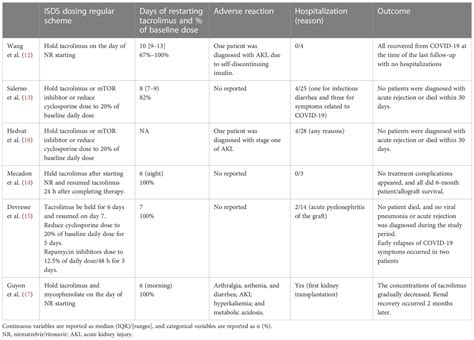 Frontiers Optimizing The Use Of Nirmatrelvir Ritonavir In Solid Organ