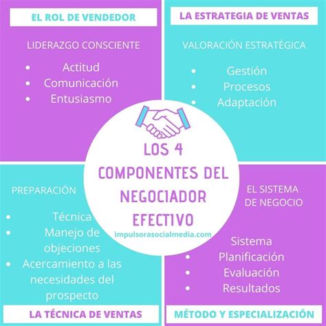 Los Componentes Del Negociador Efectivo Pie Chart Chart Map