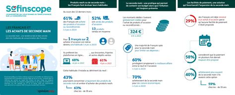 Les français et les achats de seconde main infographie Sofinscope 2024