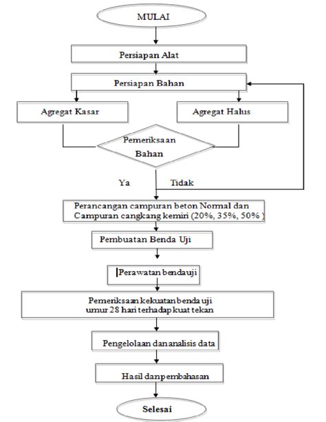 Gambar 1 Diagram Alir Penelitian 8 Mesin Uji Tekan Alat Ini