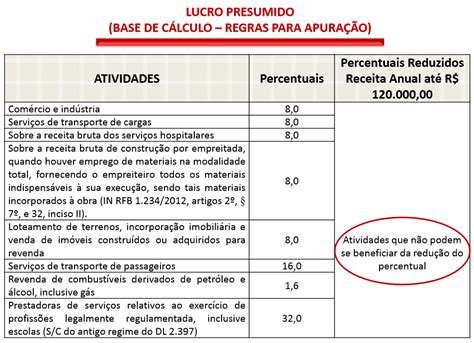 Como funciona e como CALCULAR Lucro Presumido na PRÁTICA Dominando a