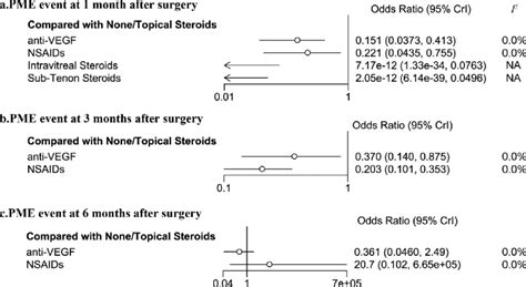 Forest Plot Of Postoperative Macular Edema Outcome In Diabetes Patients