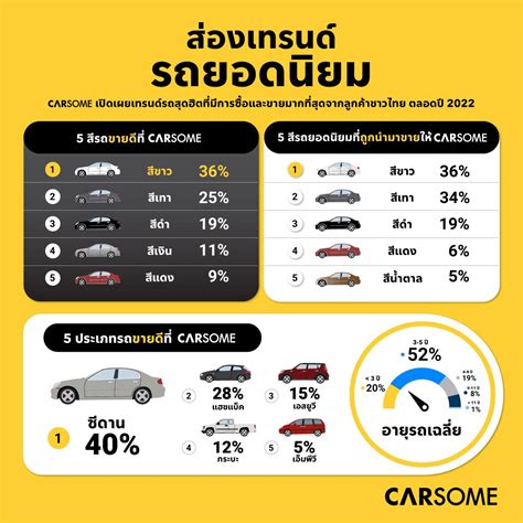 คนไทยนยมซอ รถสขาว ในตลาดรถยนตมอสองประจำป 2565 PPTVHD36