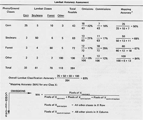 Accuracy Assessment Remote Sensing Tutorial Documentation