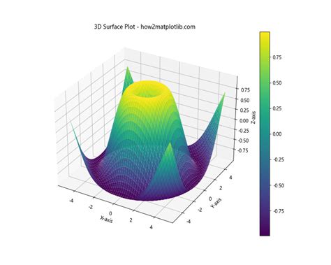 Comprehensive Guide To 3D Surface Plotting In Python Using Matplotlib