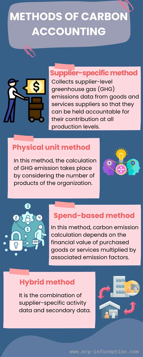 What Is Carbon Accounting Scopes And Methods