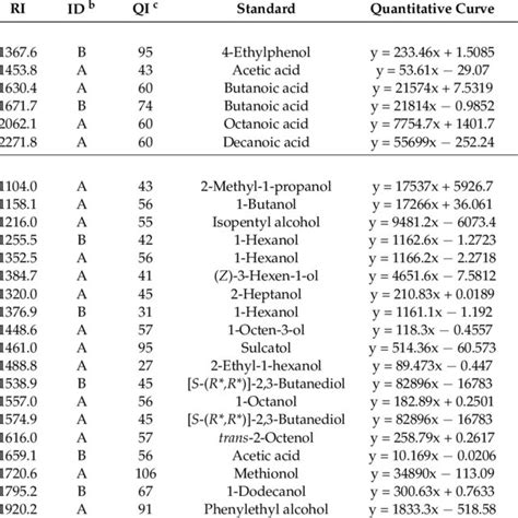 Concentration Of Volatile Compounds In Goji Berry Fermented Wine