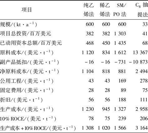 苯乙烯生产工艺及技术经济分析参考网