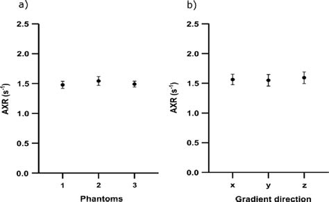 Reproducibility And Directionality Tests In A The Results Of The Download Scientific Diagram