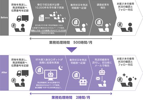 Rpa活用事例：着荷確認作業をrpaで自動化：株式会社 日立ドキュメントソリューションズ